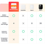 SwitchBot Hub Mini Matter, Zentrale weiß