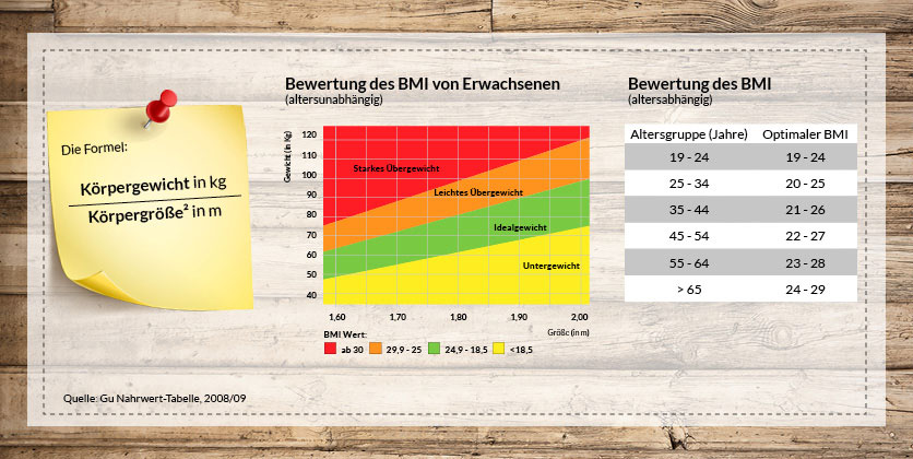 Bewertung des BMI Bewertung des BMI
