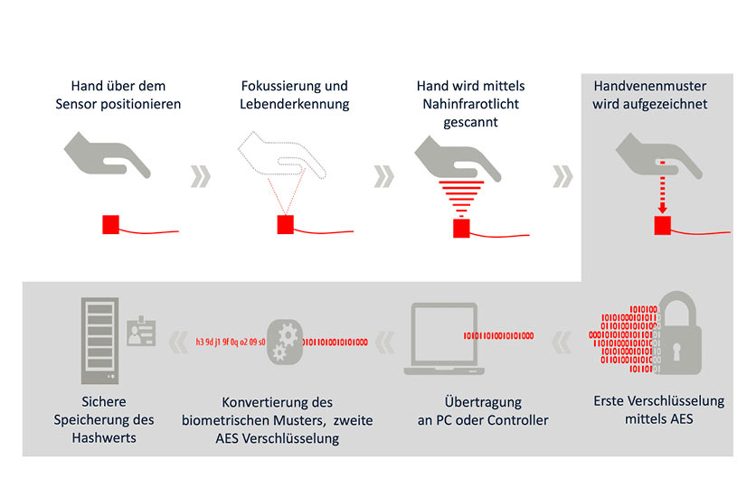 So funktioniert PalmSecure So funktioniert PalmSecure
