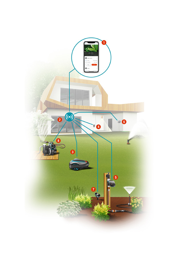 Das GARDENA smart system im Überblick Das GARDENA smart system im Überblick